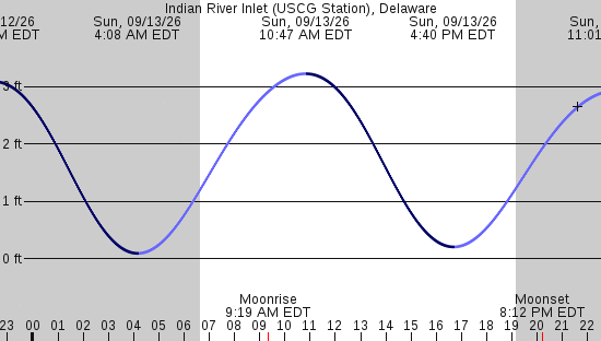 tide graph