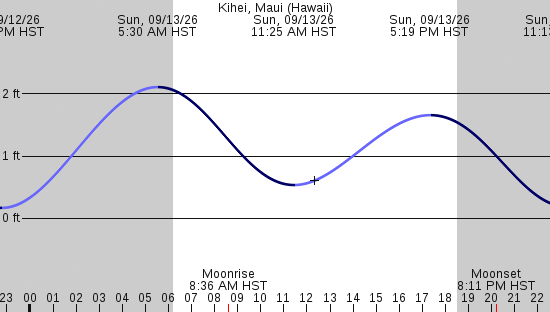 tide graph