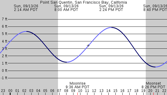 tide graph
