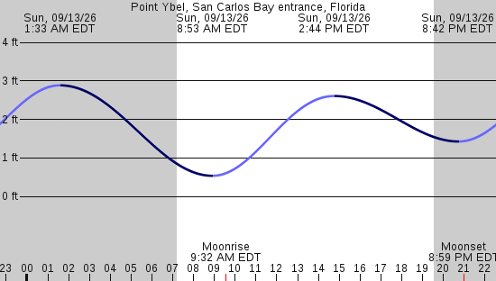 tide graph