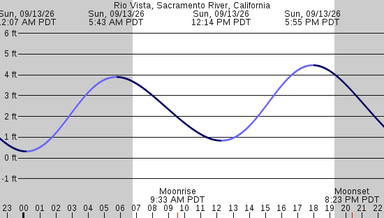 tide graph