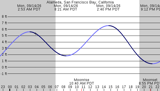 tide graph