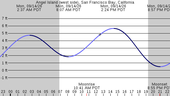 tide graph
