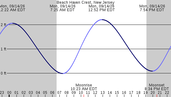 tide graph