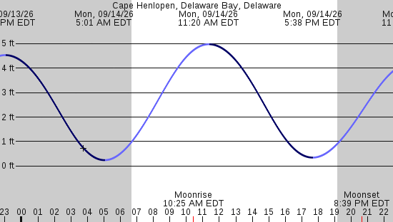 tide graph