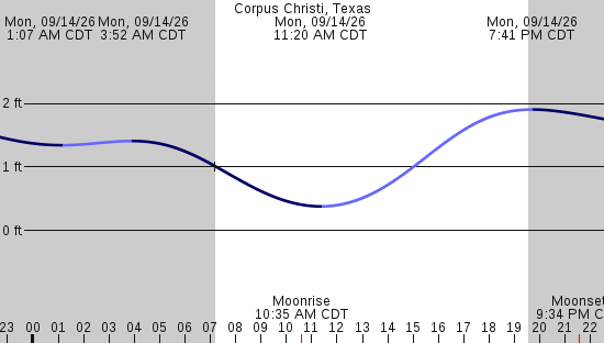 tide graph