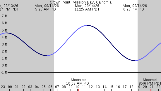 tide graph