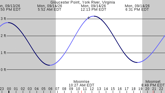 tide graph