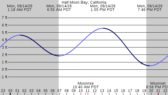 tide graph
