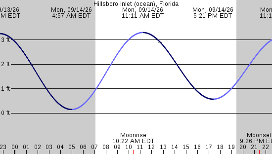 tide graph