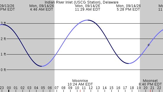 tide graph