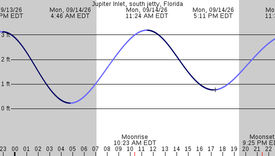tide graph