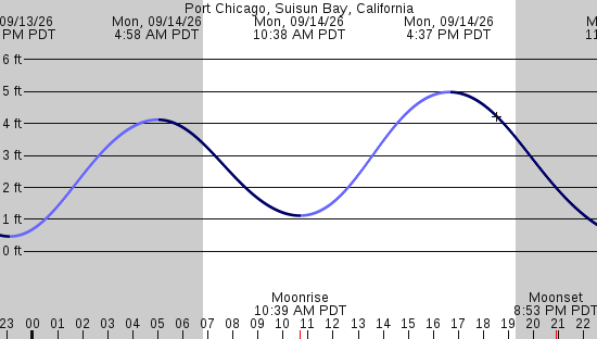 tide graph