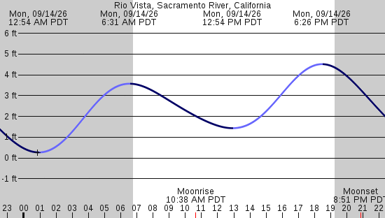 tide graph