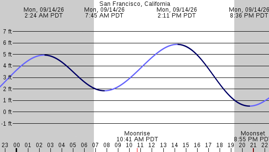 tide graph