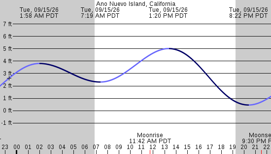 tide graph