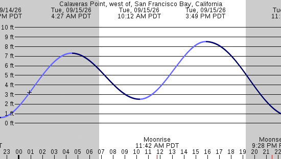 tide graph