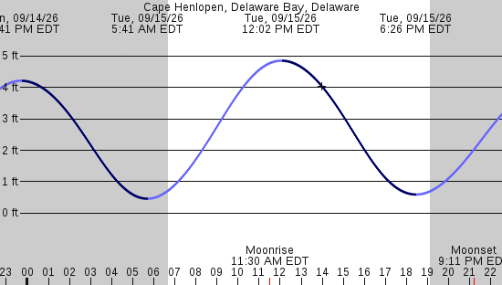 tide graph