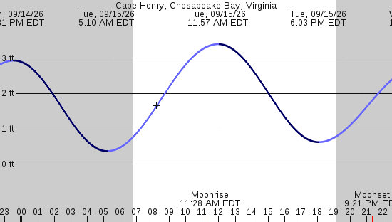 tide graph