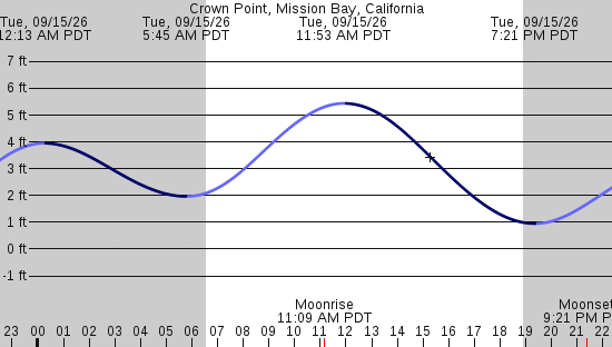 tide graph
