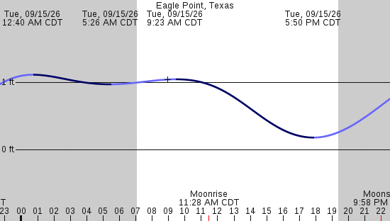 tide graph