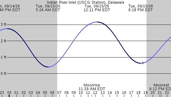 tide graph