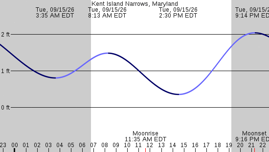 tide graph