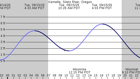 tide graph