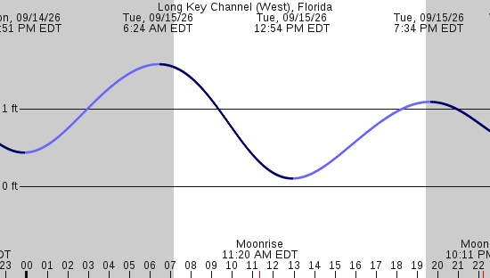 tide graph