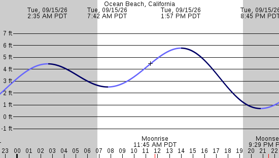 tide graph