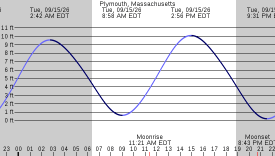 tide graph