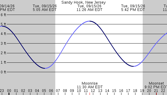 tide graph