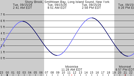 tide graph