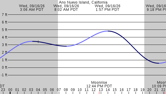 tide graph