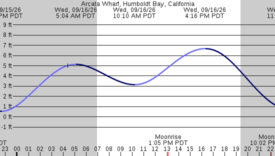 tide graph