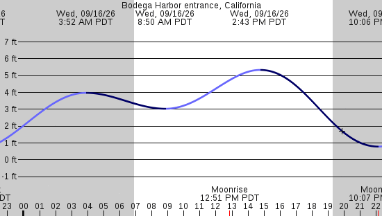 tide graph