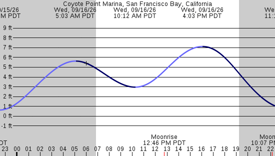 tide graph