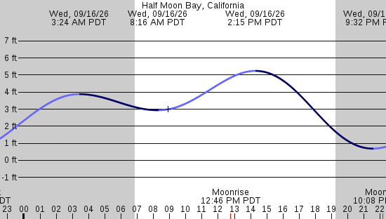 tide graph