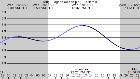 tide graph
