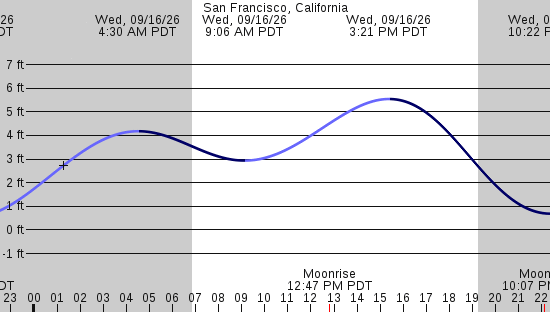 tide graph