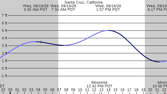 tide graph
