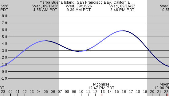 tide graph