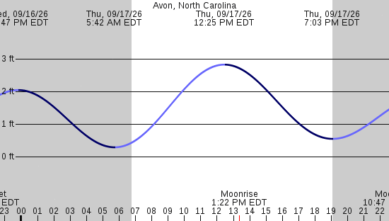tide graph