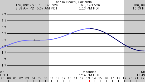 tide graph