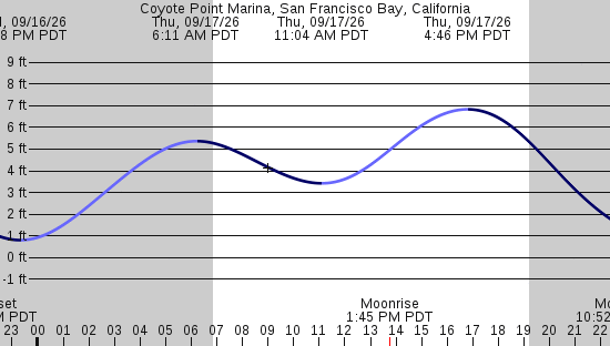 tide graph
