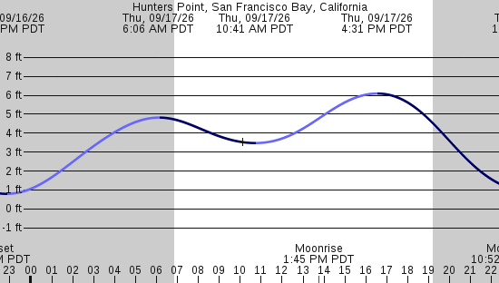 tide graph