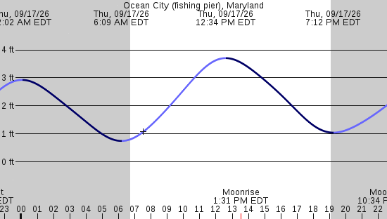 tide graph