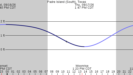 tide graph