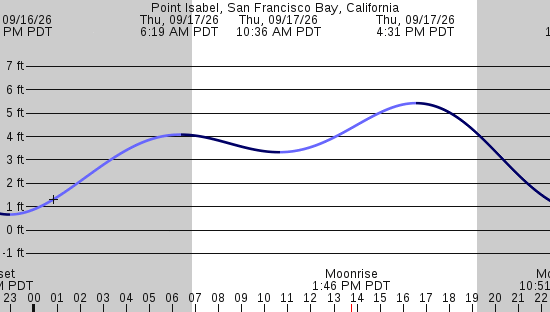 tide graph
