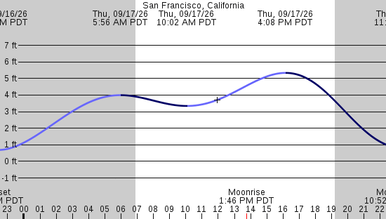 tide graph